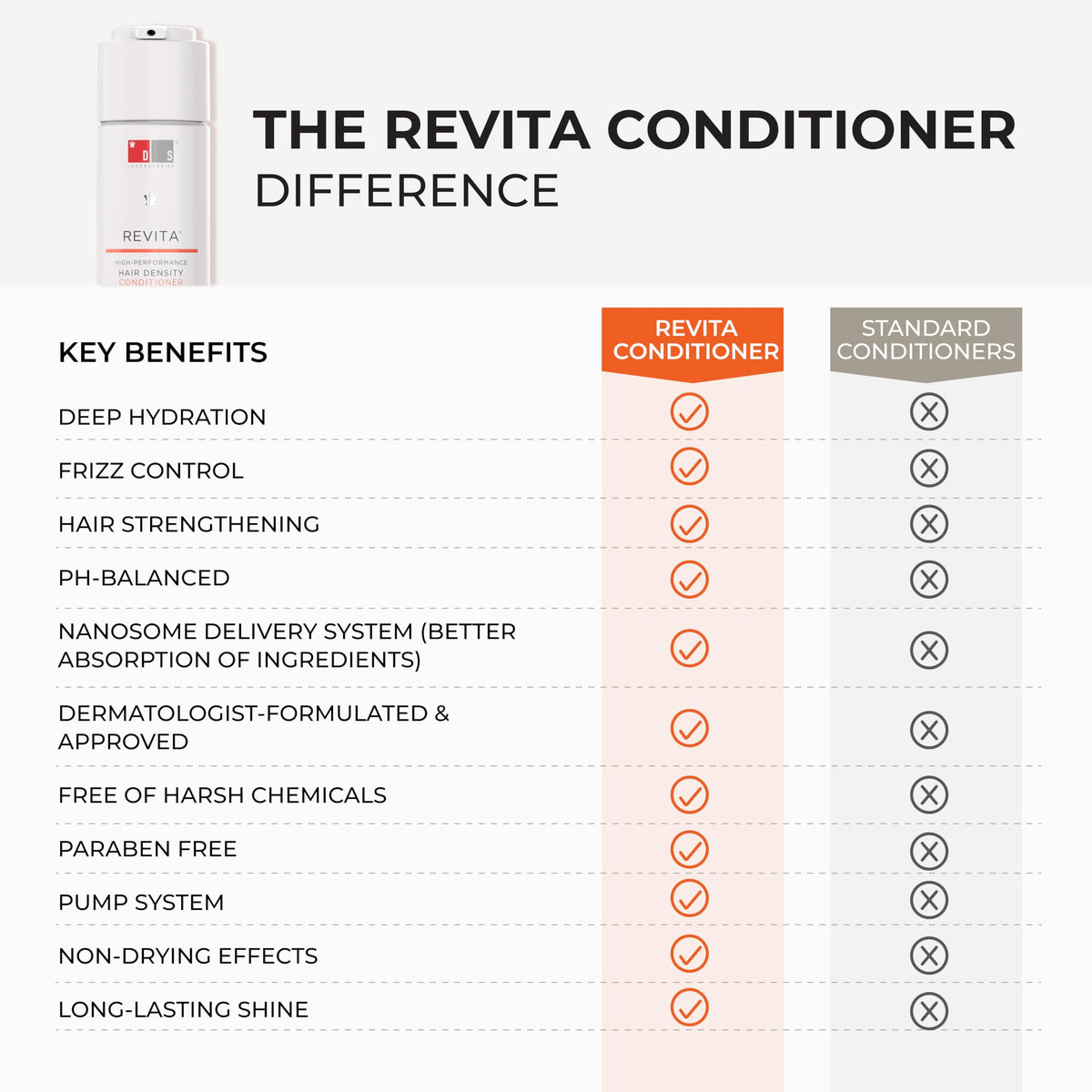 DS LABORATORIES Revita Shampoo and Conditioner Set, Hair Thickening Shampoo