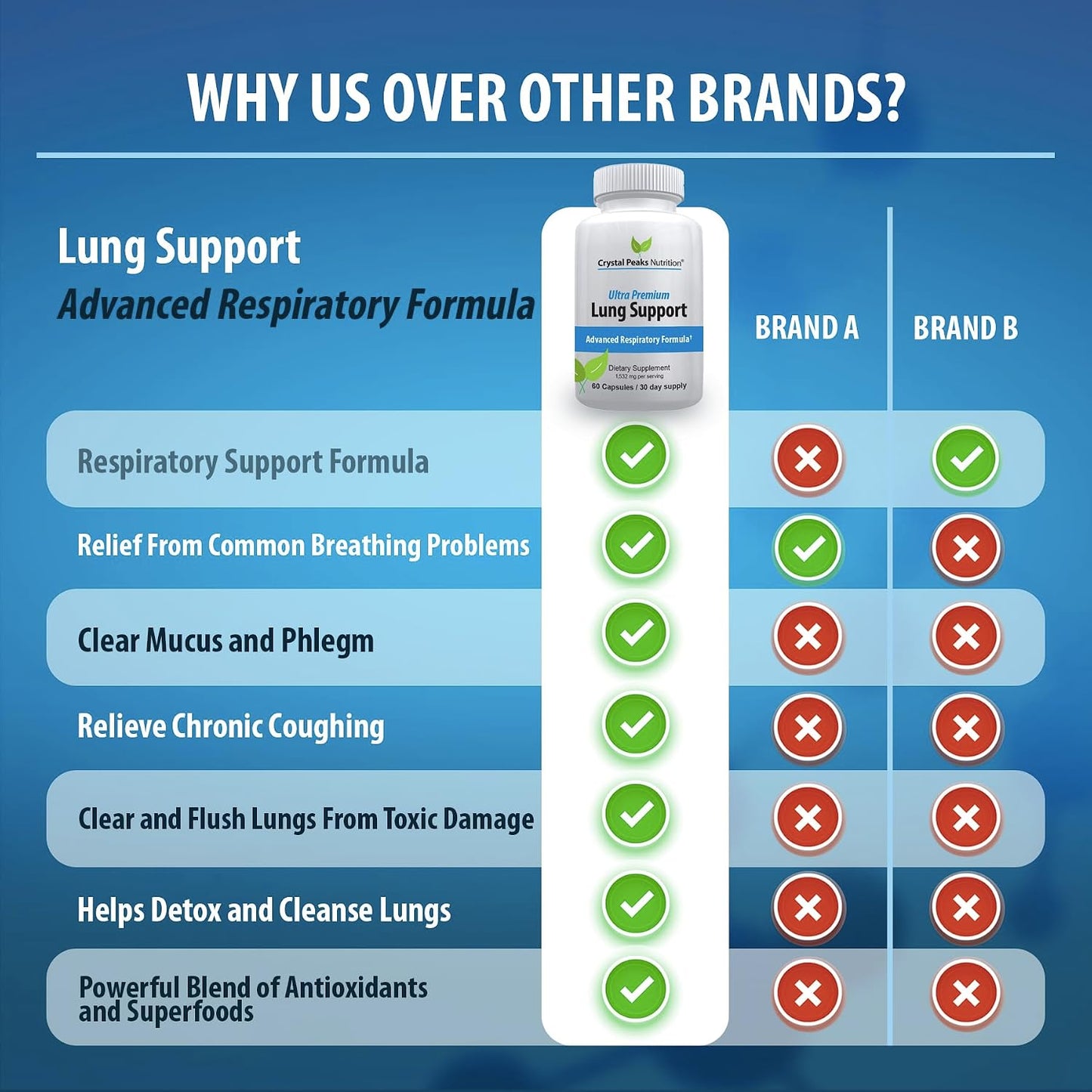 Lung Support - Sooth Lungs & Detox Supplement to Breath Easier Respiratory Support Supplement - Natural Relief - 60 Capsules, 30-Day Supply