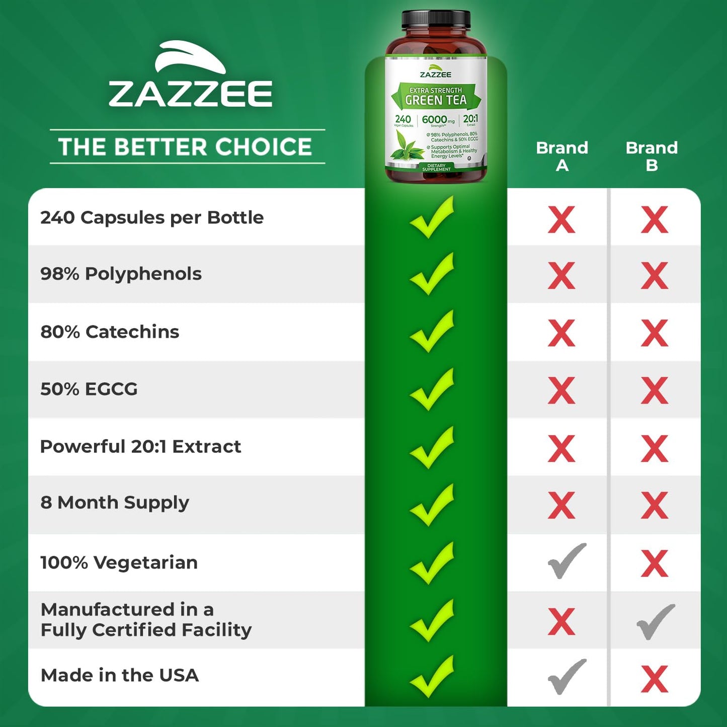 Zazzee Extra Strength Green Tea 20:1 Extract, 50% EGCG, 98% Polyphenols, 80% Catechins, 150 Vegan Capsules, 5 Month Supply, Certified Kosher, Antioxidant & Metabolism Support, Non-GMO, Made in the USA