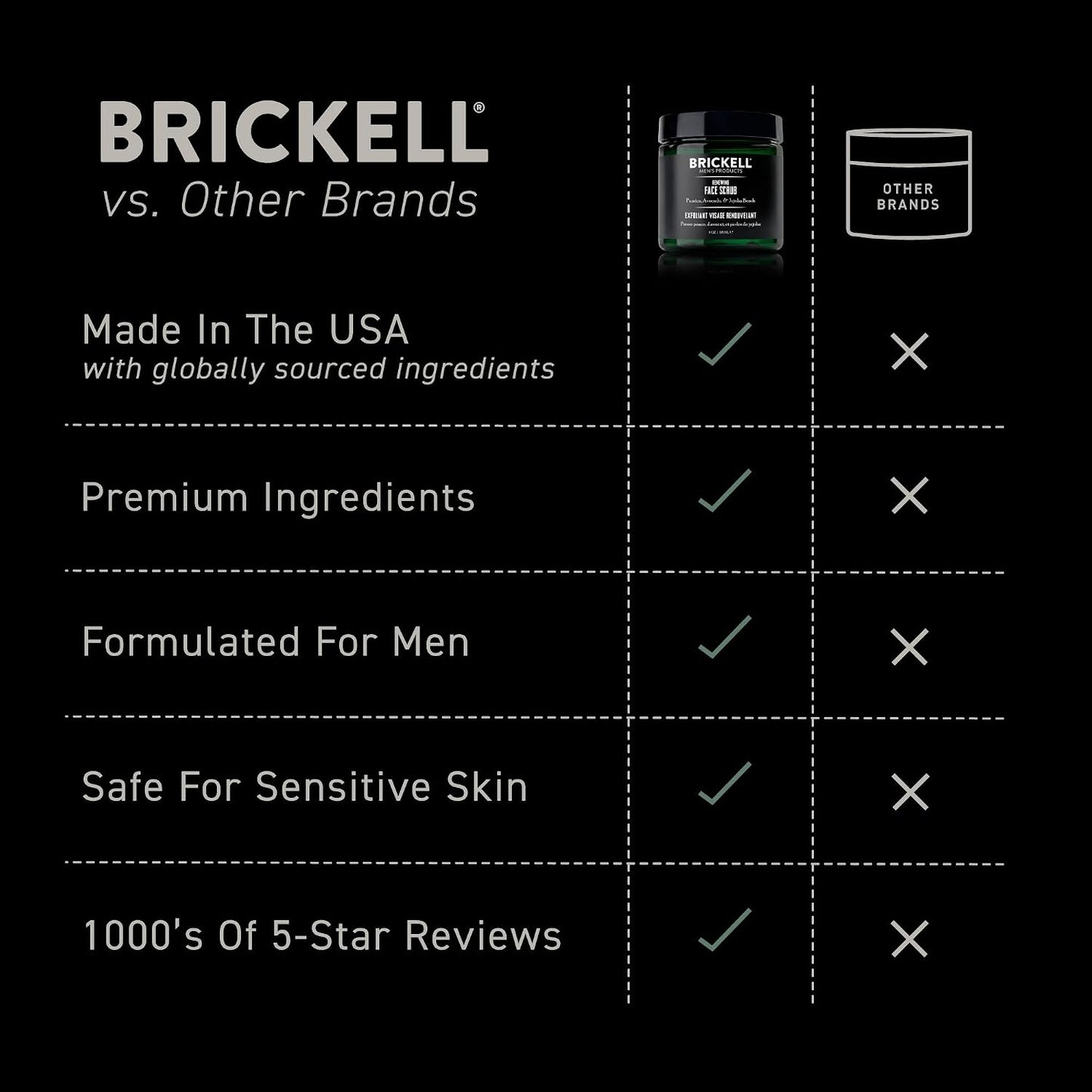 Brickell Men's Renewing Face Scrub for Men, Deep Exfoliating Facial Scrub Formulated with Pumice, Caffeine and Jojoba Beads, 4 Ounce, Scented