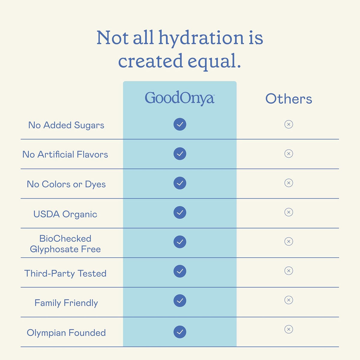 GoodOnya Organic Hydration Electrolyte Drink Mix, Certified Organic Hydration Powder, Non-GMO, Biochecked Glyphosate Free, Low Sugar, Lemonade Flavor, No Artificial Flavors, 42 Servings