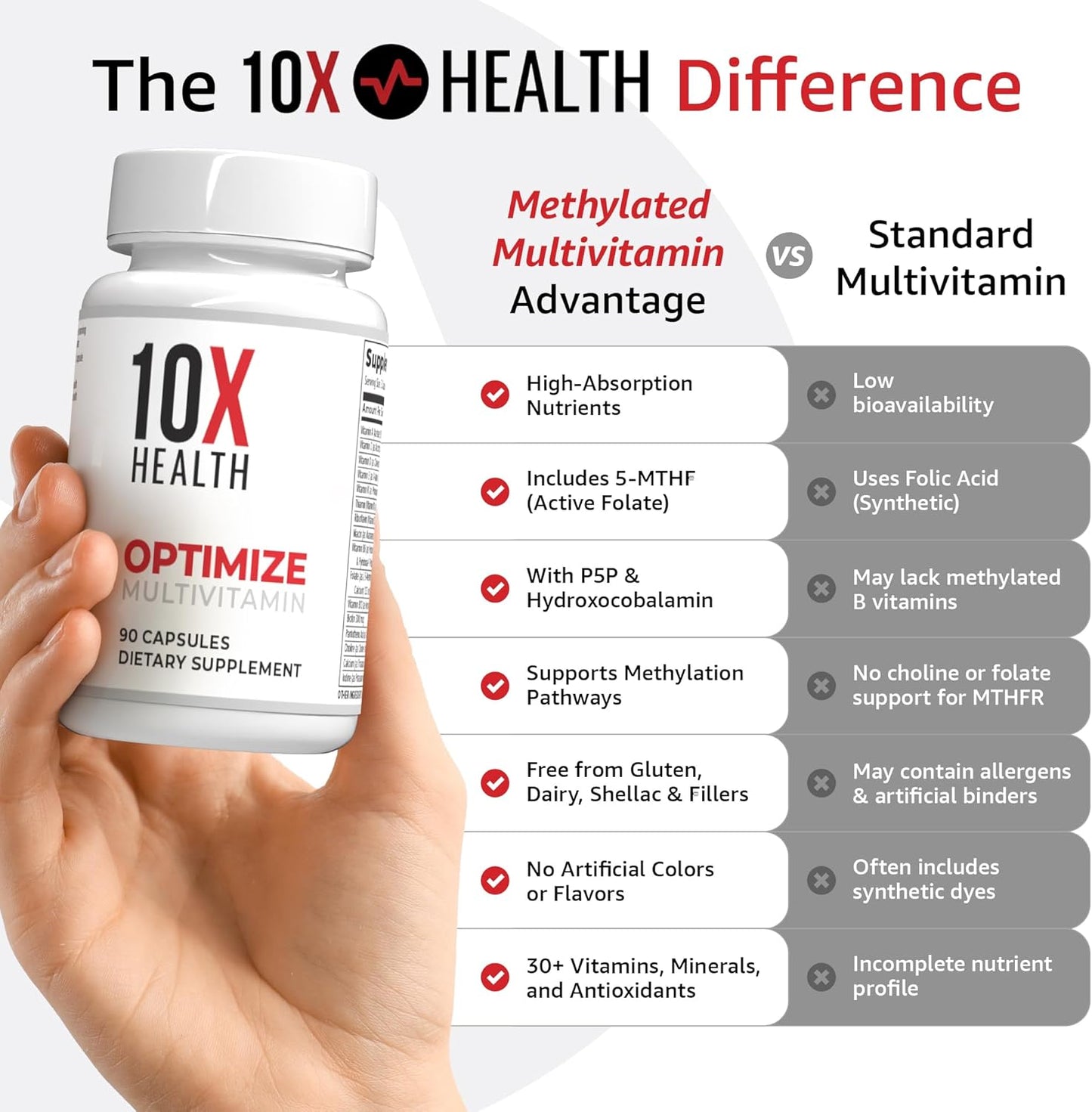 10X Health Methylated Multivitamin - 90 Capsules | Mthfr Supplement: 34-in-1 Formula, 800mcg B12, 5-MTHF & NAC, Methyl B Complex, Non-GMO