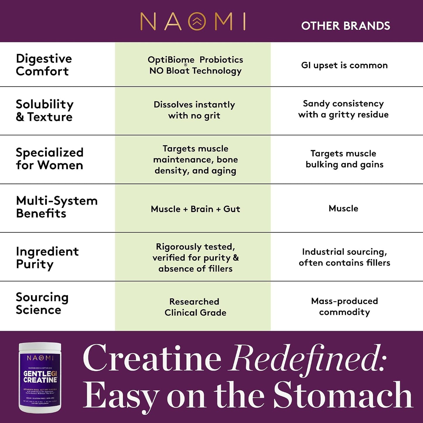 NAOMI Gentle GI Creatine with OPTIBIOME®, Gut-Friendly Creatine Monohydrate for Muscle Strength, Recovery & Mental Focus, Non-GMO, Clean, Daily Creatine Supplement for Men & Women, 90-Day Supply
