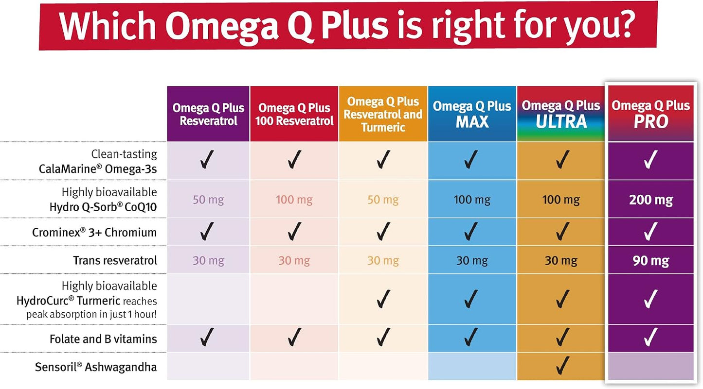 Dr. Sinatra Omega Q Plus PRO w/ CoQ10 & Resveratrol for Healthy Aging | Heart Health