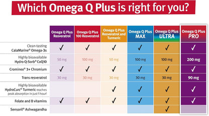 Dr. Sinatra Omega Q Plus PRO w/ CoQ10 & Resveratrol for Healthy Aging | Heart Health