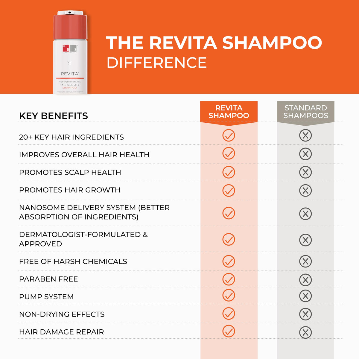 DS LABORATORIES Revita Shampoo and Conditioner Set, Hair Thickening Shampoo