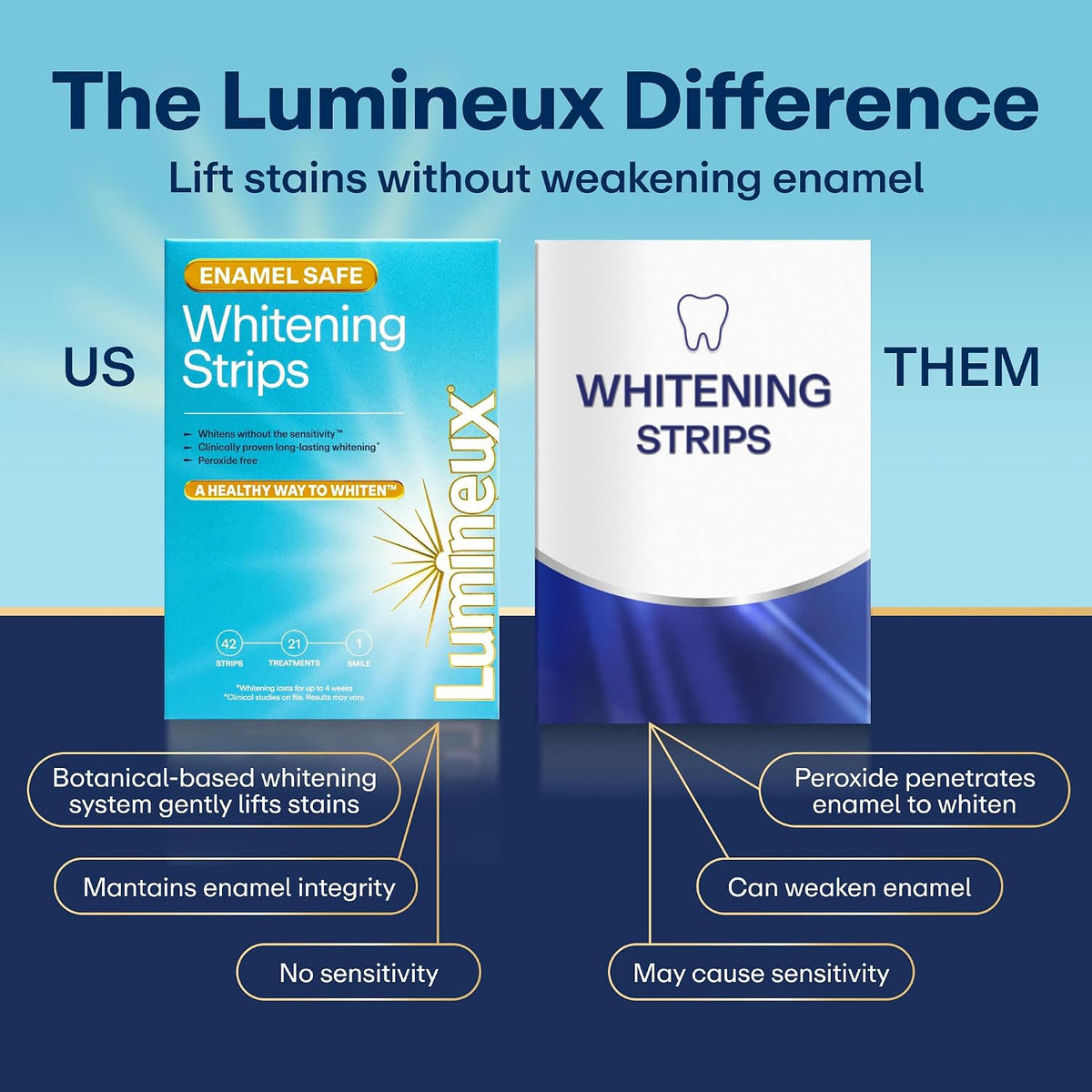 Lumineux Teeth Whitening Strips 9 Treatments – Peroxide Free - Enamel Safe for Whiter Teeth - Whitening Without The Sensitivity - Dentist Formulated and Certified Non-Toxic - Sensitivity Free