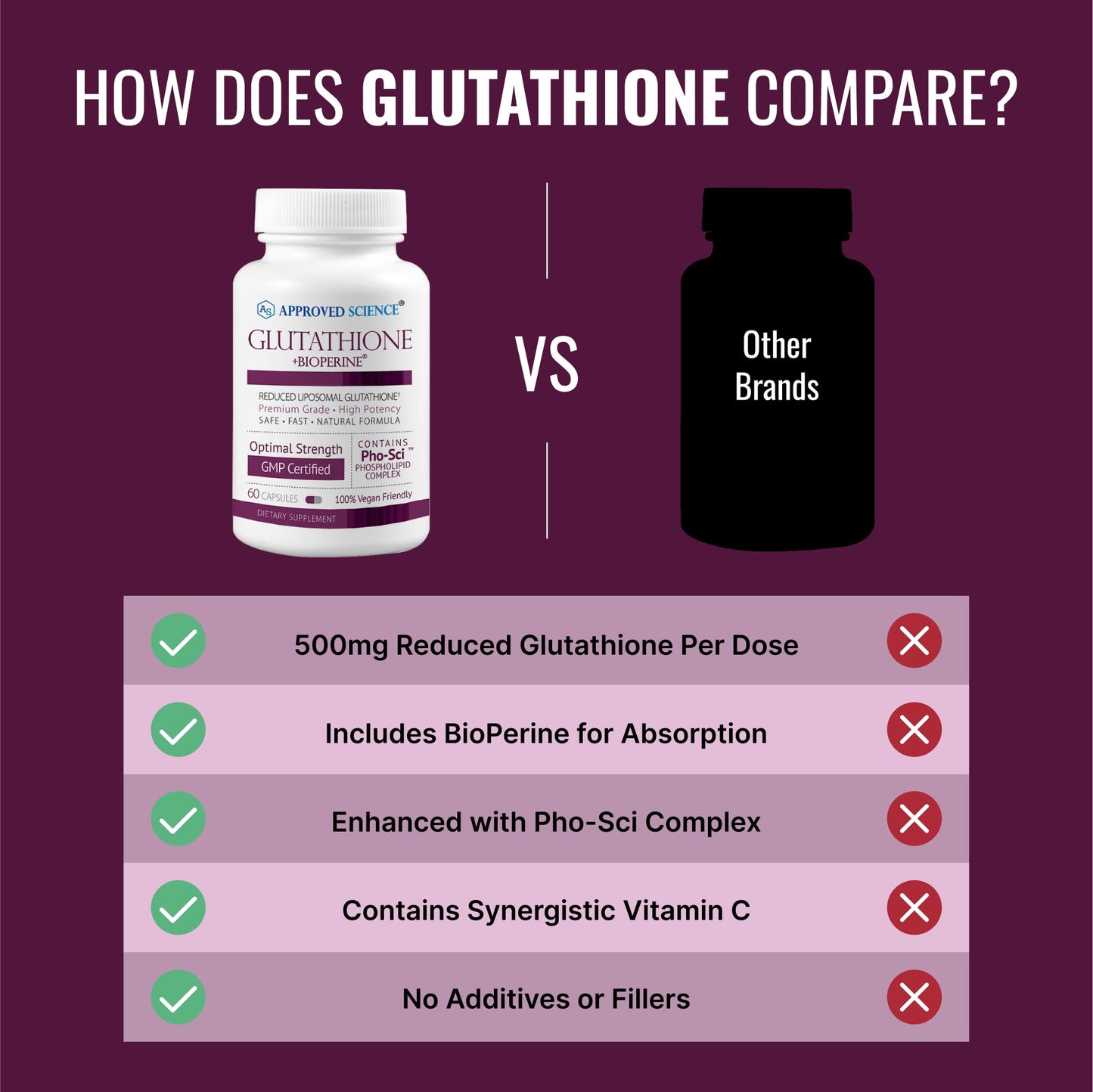 Approved Science® Glutathione - Glutathione 500 mg - Phospholipid Complex, Vitamin C, Bioperine - Top Antioxidant to Help Neutralize Free Radical - Vegan Friendly - 60 Capsules - 1 Bottle