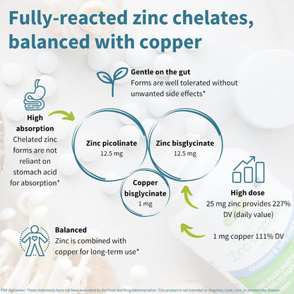 Igennus Chelated Zinc Complex 25mg with Copper, Picolinate & Bisglycinate | Fully Reacted, High Bioavailability & Gentle Digestion, Clean & Third-Party Tested, Immune & Skin Support, 6 Month Supply