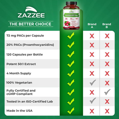 Zazzee Cranberry PACs 72 mg per Capsule, 50:1 Extract, 120 Vegan Capsules, 2X Strength, 4 Month Supply, Fast-Acting, Effective Urinary Tract & Bladder Support, 100% Soluble PACs, Made in the USA