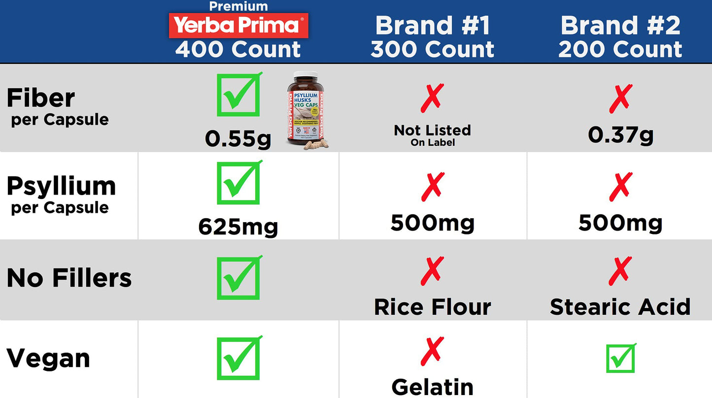 Yerba Prima Psyllium Husks Veg Caps, 400 Capsules (625mg) - Vegan, Non-GMO, Gluten Free, Colon Cleanser, Daily Fiber Supplement for Gut Health & Regularity