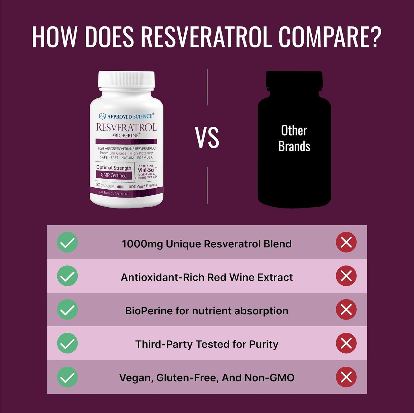Approved Science® Resveratrol - 1000 mg of Trans Resveratrol - 250 mg of Polyphenol - 98% Purity Level - Includes Bioperine® - 60 Vegan Friendly Capsules - 1 Bottle