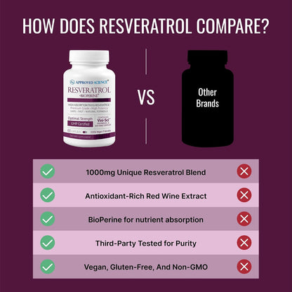 Approved Science® Resveratrol - 1000 mg of Trans Resveratrol - 250 mg of Polyphenol - 98% Purity Level - Includes Bioperine® - 60 Vegan Friendly Capsules - 1 Bottle