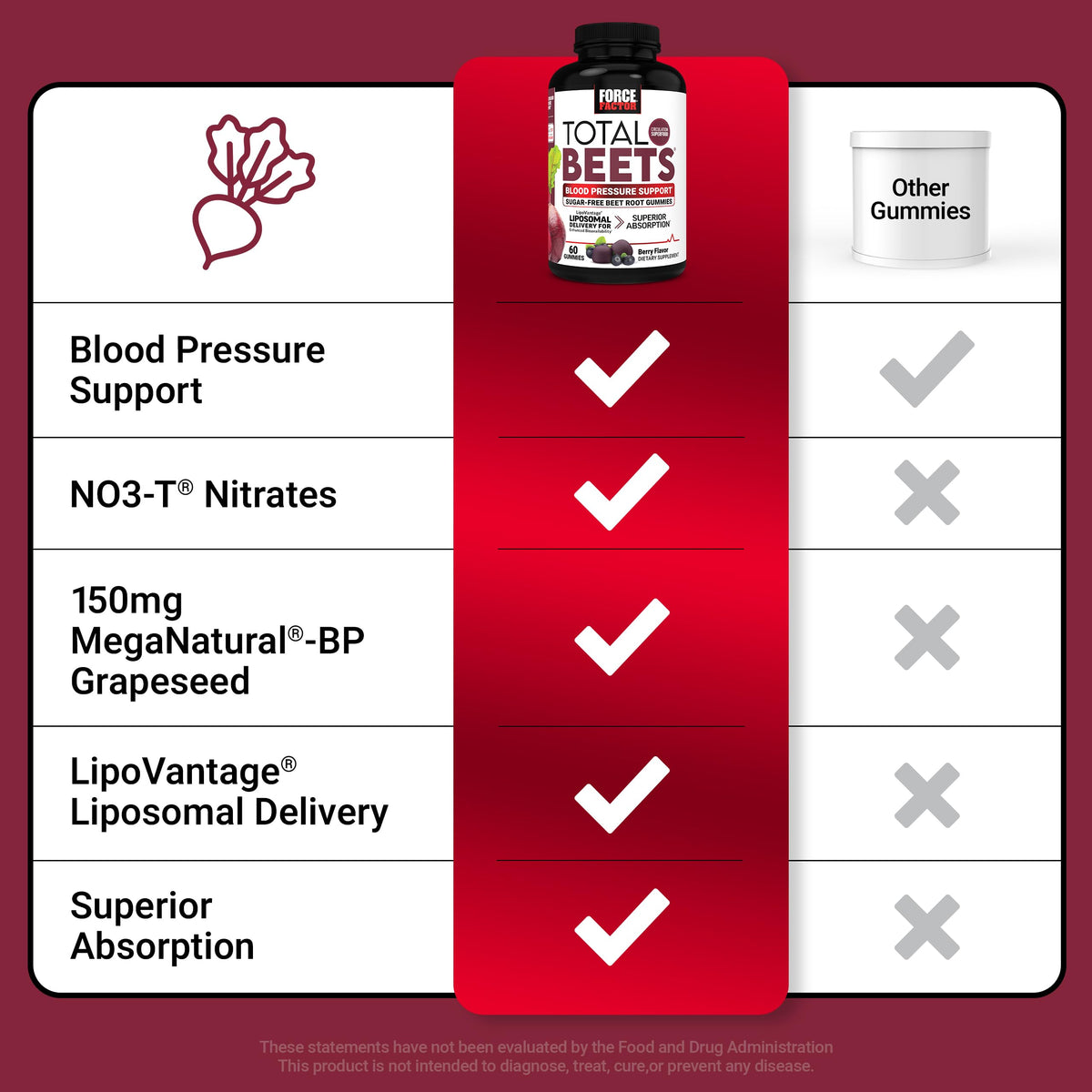 Force Factor Total Beets Blood Pressure Support Nitric Oxide Supplement
