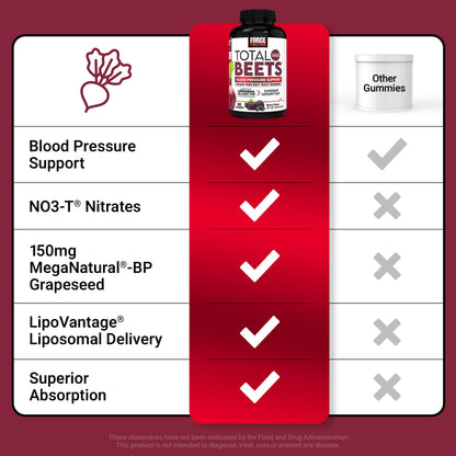 Force Factor Total Beets Blood Pressure Support Nitric Oxide Supplement