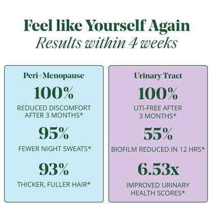 Peri/Menopause & Bladder Health Bundle – Reduce Hot Flashes & Night Sweats, Prevent & Soothe UTIs, Stabilize Mood & Thicken Hair. Clinically Tested. | 1 Month Supply