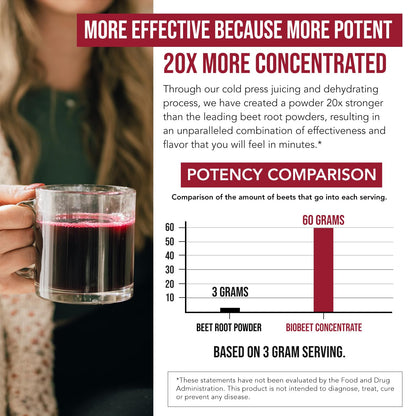 BioBeet® Max Strength Beet Root Juice Powder – 20:1 Concentrate, Each Serving Derived from 60,000 mg Organic Beetroot - Cold-Pressed, USA Grown – Nitric Oxide, Circulation Support – 50 Servings