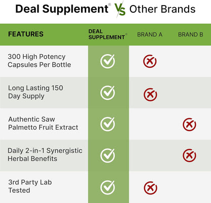 Saw Palmetto Supplement with Pumpkin Seed, 300 Capsules | Promotes Prostate Health | DHT Blocker | Hair Growth Vitamins, Maintain Normal Urinary Frequency