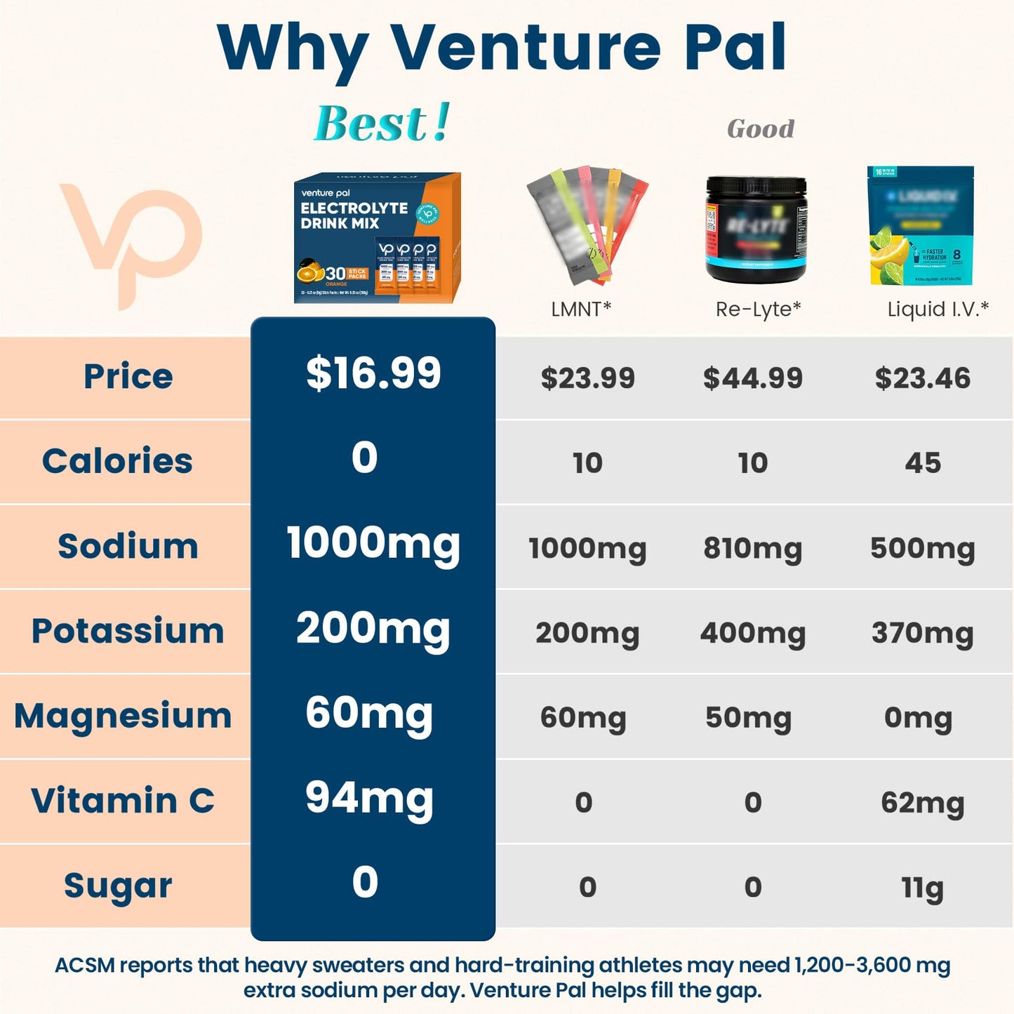 Venture Pal High Sodium Sugar Free Electrolytes Powder Packet, 16 Sticks | Hydration Packets with Vitamin, Sodium & Potassium, Zero Calories, Vegan, Keto & Paleo Friendly Electrolyte Drink Mix