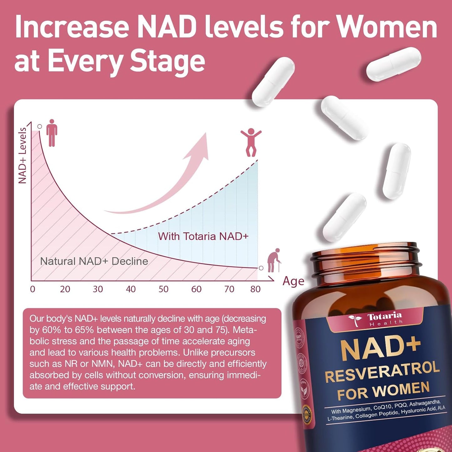 Totaria NAD+ Supplement for Women - NAD Trans-Resveratrol Supplement with Magnesium,CoQ10,PQQ, Ashwagandha,Collagen Peptide - NMN & NMNH Alternative - Cellular Renewal & Energy - 120 Capsules