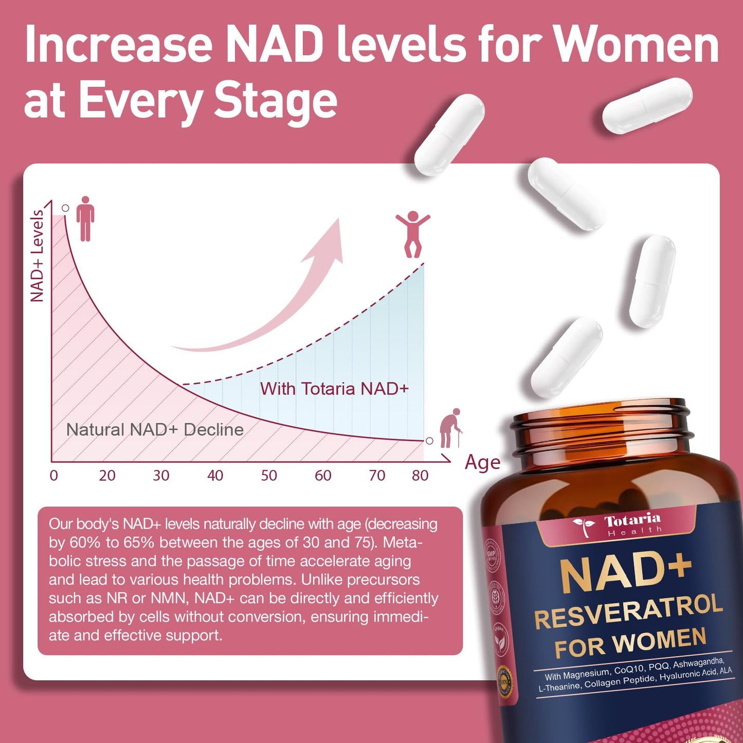 Totaria NAD+ Supplement for Women - NAD Trans-Resveratrol Supplement with Magnesium,CoQ10,PQQ, Ashwagandha,Collagen Peptide - NMN & NMNH Alternative - Cellular Renewal & Energy - 120 Capsules