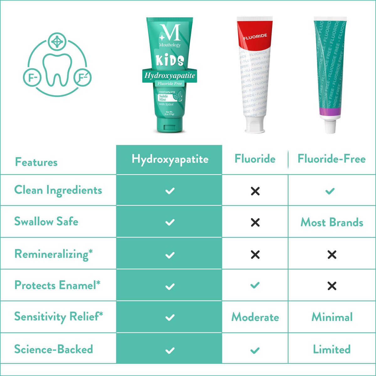 Mouthology 10% Nano Hydroxyapatite Toothpaste Fluoride Free, Whitening*, Rod Shaped nHA, Xylitol Toothpaste for Adults, Enamel Care*, Sensitive Teeth*, SLS Free, Mint 4oz (USA Made) Package May Vary