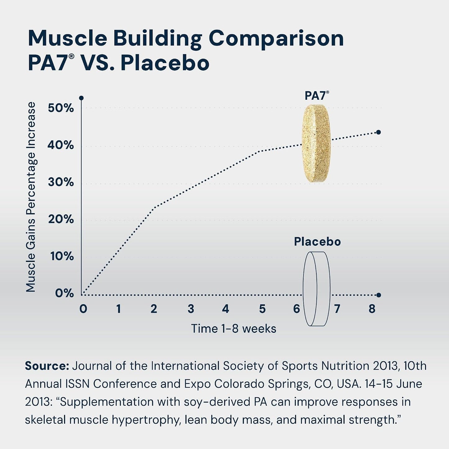HPN PA(7) Phosphatidic Acid Muscle Builder Top Natural Muscle Builder - Boost mTOR | Build Mass and Strength from Your Workout | 30 Day Supply