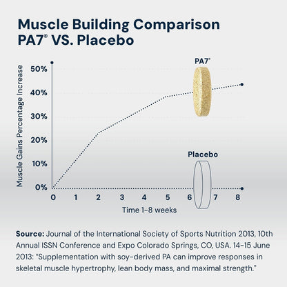 HPN PA(7) Phosphatidic Acid Muscle Builder Top Natural Muscle Builder - Boost mTOR | Build Mass and Strength from Your Workout | 10 Day Supply