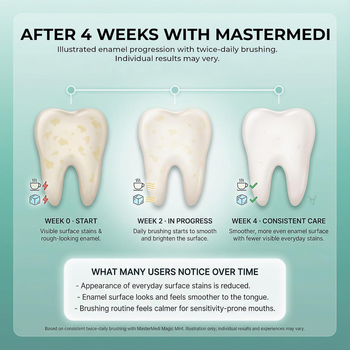 MasterMedi Nano Hydroxyapatite Toothpaste with Xylitol – Fluoride & SLS Free, Remineralizing Formula for Whitening, Sensitive Teeth, Enamel Repair & Strength, Magic Mint, 4 oz (Pack of 1)