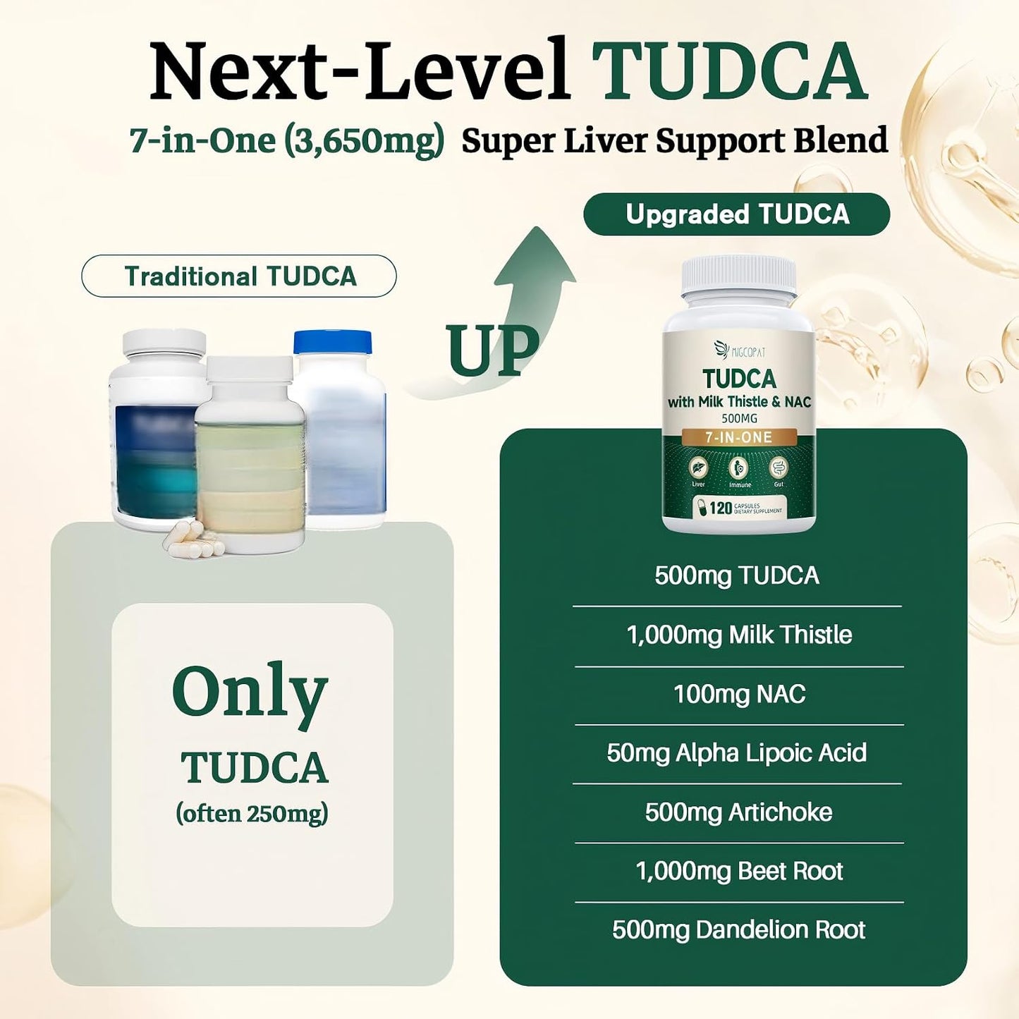 Migcopat 7-in-One TUDCA Supplement, 3650mg with Milk Thistle, NAC, Alpha Lipoic Acid, Dandelion Root, Bile Salts TUDCA for Liver Cleanse Detox & Repair, Bile Flow and Digestive Support - 120 Capsules