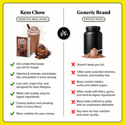 Keto Chow Chocolate Peanut Butter Meal Replacement Shake Powder, 1 Meal