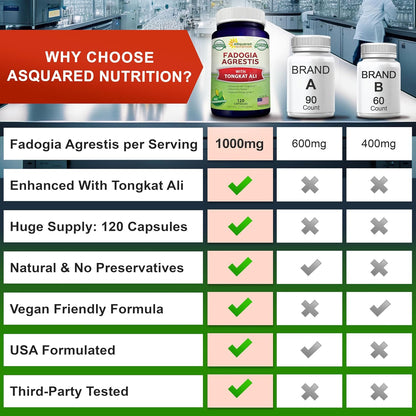 Fadogia Agrestis with Tongkat Ali - 1000mg Per Serving - 120 Capsules | Fadogia Agrestis & Tongkat Ali Extract Supplement - Powder Complex Pills for Men and Women