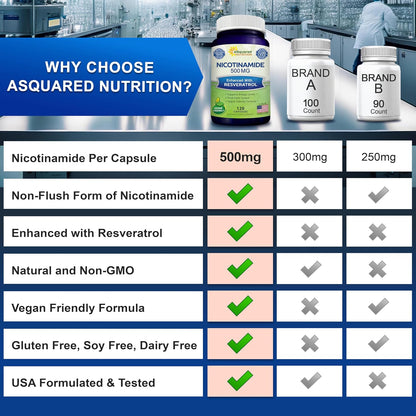 Nicotinamide with Resveratrol - 120 Capsules - Vitamin B3 500mg Supplement | Nicotinamide 500mg (Niacinamide Flush Free) - Vit B3 Pills to Support NAD, Skin Cell Health & Energy