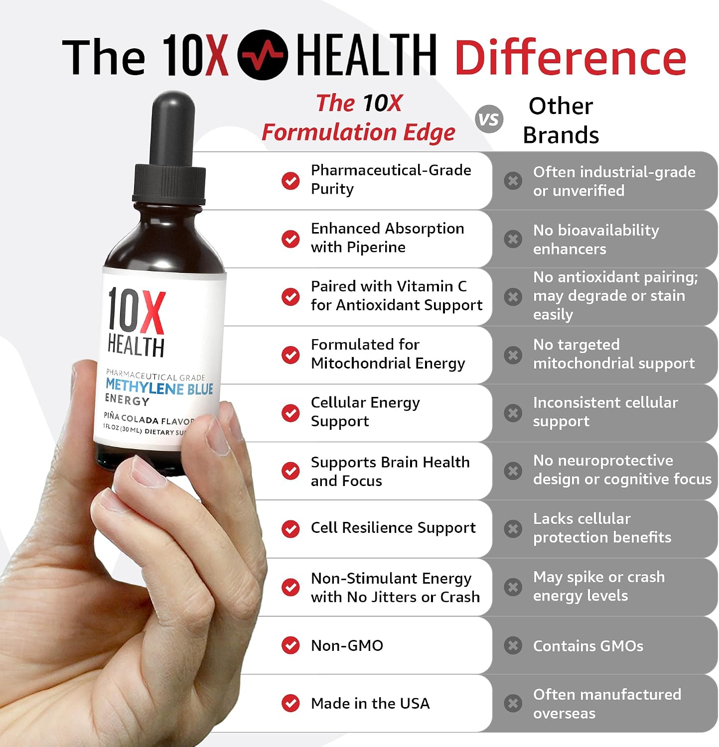10X Health Methylene Blue Drops - 30ml Drops | Focus Support Supplement: With Black Pepper Extract, Energy Support, Vegan, Non-GMO, 30ml