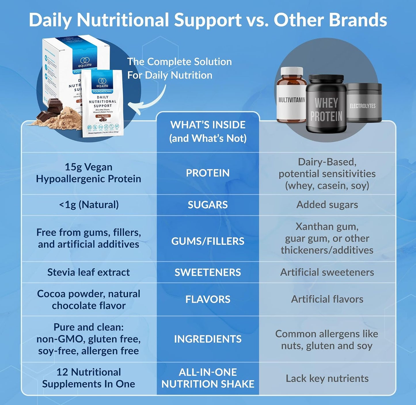 Equilife Daily Nutritional Support Travel Pks Bundle, Choc & Van, 28 Serv