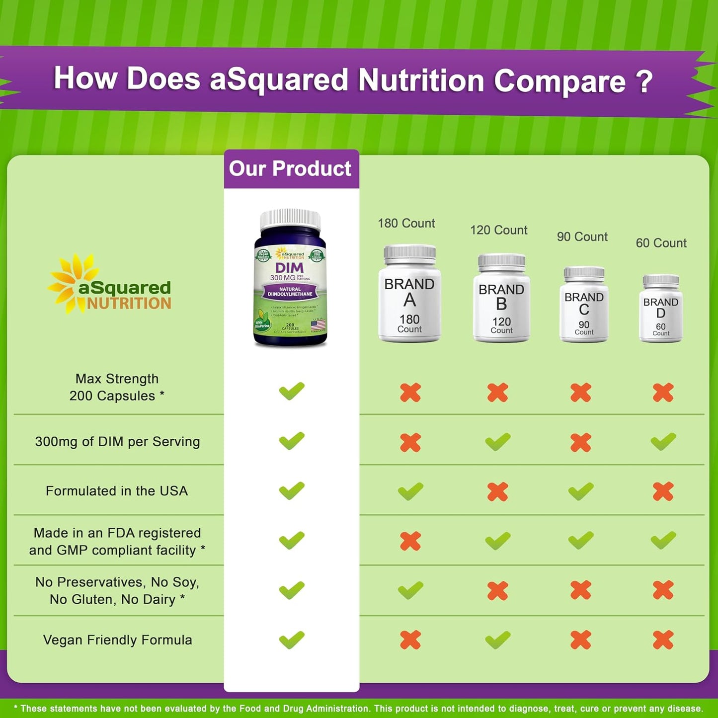 aSquared Nutrition DIM Supplement 300mg Per Serving Plus BioPerine - 200 Veggie Capsules - Diindolylmethane DIM Max Strength Pills to Support Estrogen Metabolism & Balance, Menopause, Hormonal Acne