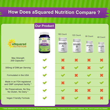aSquared Nutrition DIM Supplement 300mg Per Serving Plus BioPerine - 200 Veggie Capsules - Diindolylmethane DIM Max Strength Pills to Support Estrogen Metabolism & Balance, Menopause, Hormonal Acne