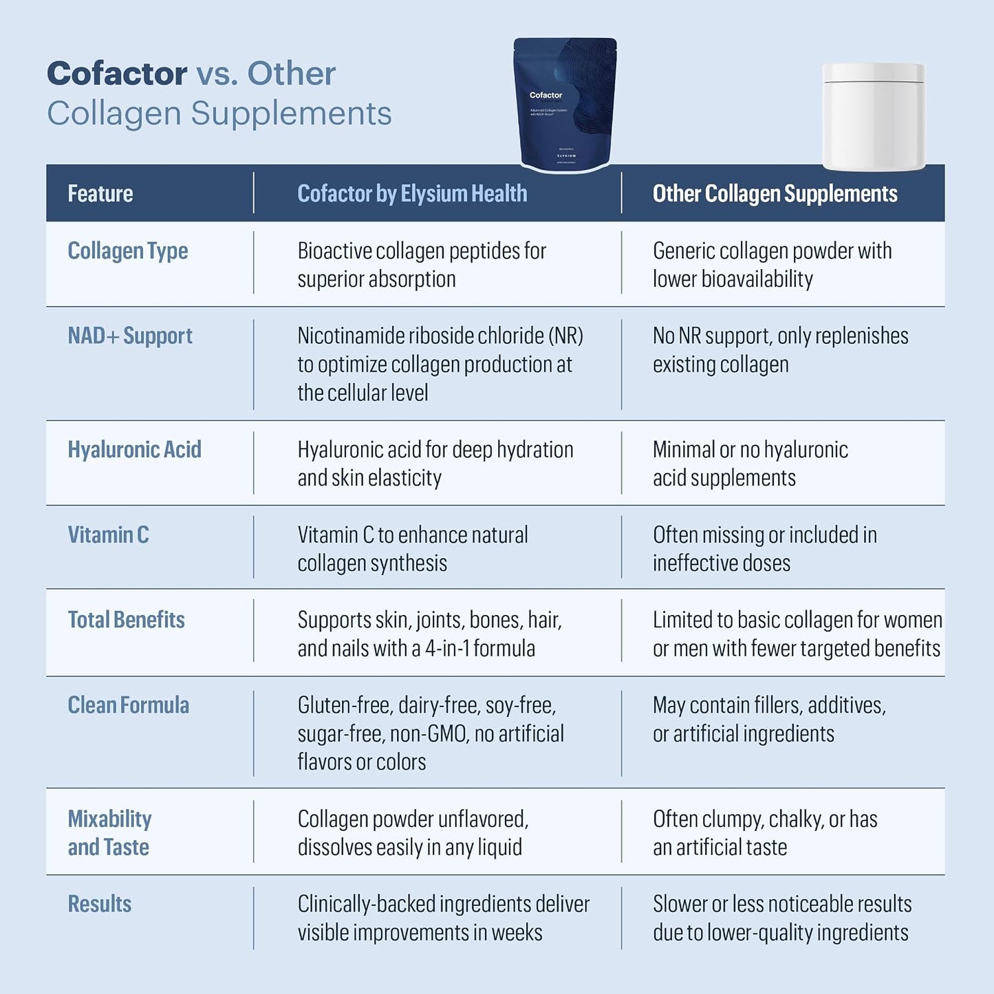 ELYSIUM Cofactor – 4-in-1 Collagen Peptides Powder w/NAD+, Hyaluronic Acid & Vitamin C for Skin, Hair, Nails, Joints & Cellular Health, Collagen Supplements for Men & Women – Unflavored, 28 Servings