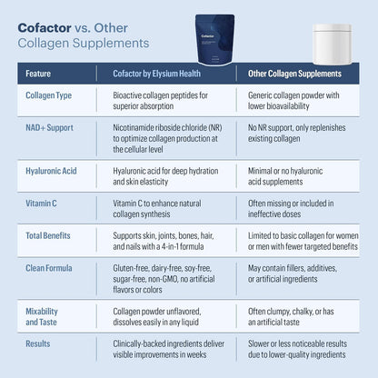 ELYSIUM Cofactor – 4-in-1 Collagen Peptides Powder w/NAD+, Hyaluronic Acid & Vitamin C for Skin, Hair, Nails, Joints & Cellular Health, Collagen Supplements for Men & Women – Unflavored, 28 Servings
