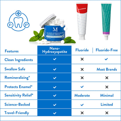 Mouthology 10% Nano Hydroxyapatite Toothpaste Fluoride Free, Whitening*, Rod Shaped nHA, Xylitol Toothpaste for Adults, Enamel Care*, Sensitive Teeth*, SLS Free, Mint 4oz (USA Made) Package May Vary