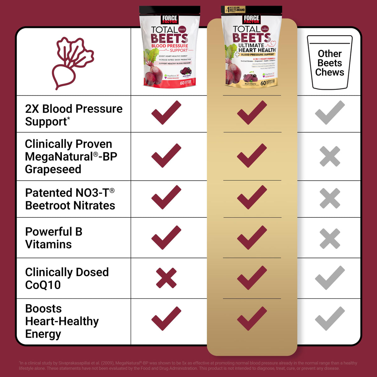 Force Factor Total Beets Ultimate Heart Health for Blood Pressure Support