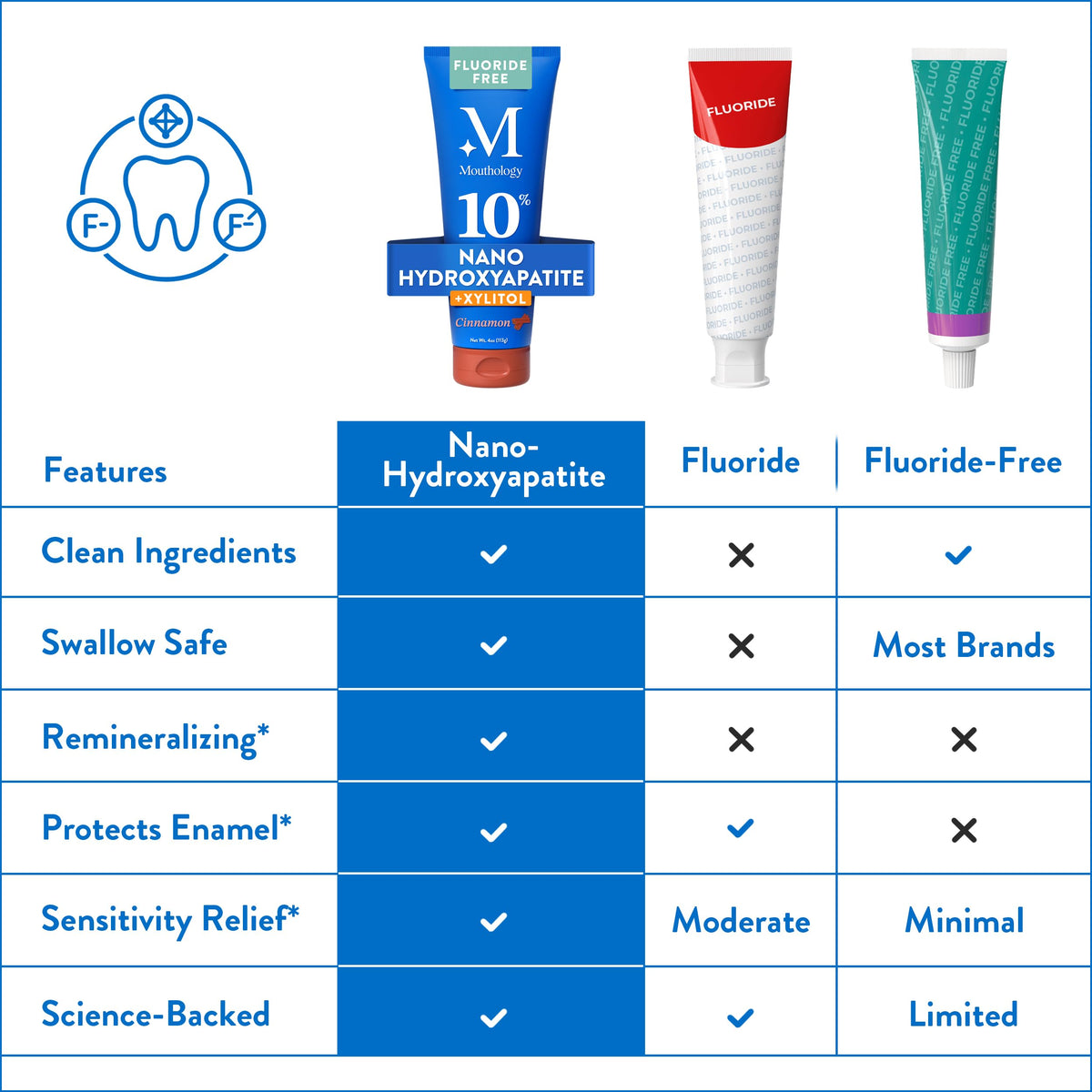 Mouthology 10% Nano Hydroxyapatite Toothpaste Fluoride Free, Whitening*, Rod Shaped nHA, Xylitol Toothpaste for Adults, Enamel Care*, Sensitive Teeth*, SLS Free, Mint 4oz (USA Made) Package May Vary