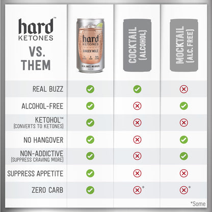 Hard Ketones Ginger Mule | 0.0% Alcohol Alternative with 7% Ketohol | 12 Pack, 8.4 Oz