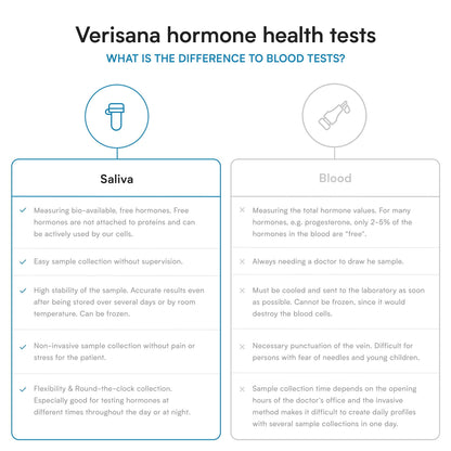 Comprehensive Hormone Test for Women and Men – Testing Kit for 8 Hormone Readings