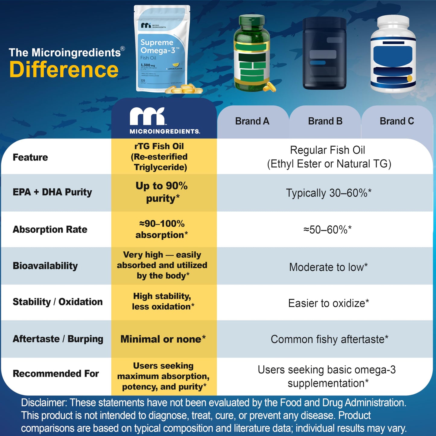 Micro Ingredients Supreme Omega-3 Fish Oil w/Ultra High EPA & DHA, Burpless Softgels | rTG Omega-3 with Vitamin D3 | Wild-Caught Cold Deep-Sea Fish | Lemon Flavor, Easy to Swallow, 60ct