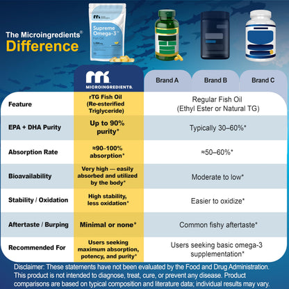 Micro Ingredients Supreme Omega-3 Fish Oil w/Ultra High EPA & DHA, Burpless Softgels | rTG Omega-3 with Vitamin D3 | Wild-Caught Cold Deep-Sea Fish | Lemon Flavor, Easy to Swallow, 60ct
