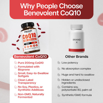 Benevolent Pure CoQ10 200mg Softgels with BioPerine® for Max Absorption, Ubiquinone Coenzyme Q10 Supplement for Heart Health, Energy Production, Healthy Aging & Antioxidant Support, 100 Softgels