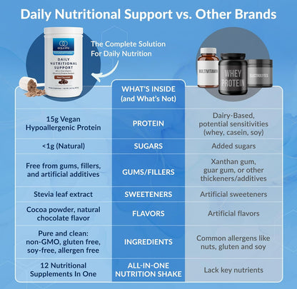 Equilife Chocolate Daily Nutritional Support & Unflavored Superfoods Bundle
