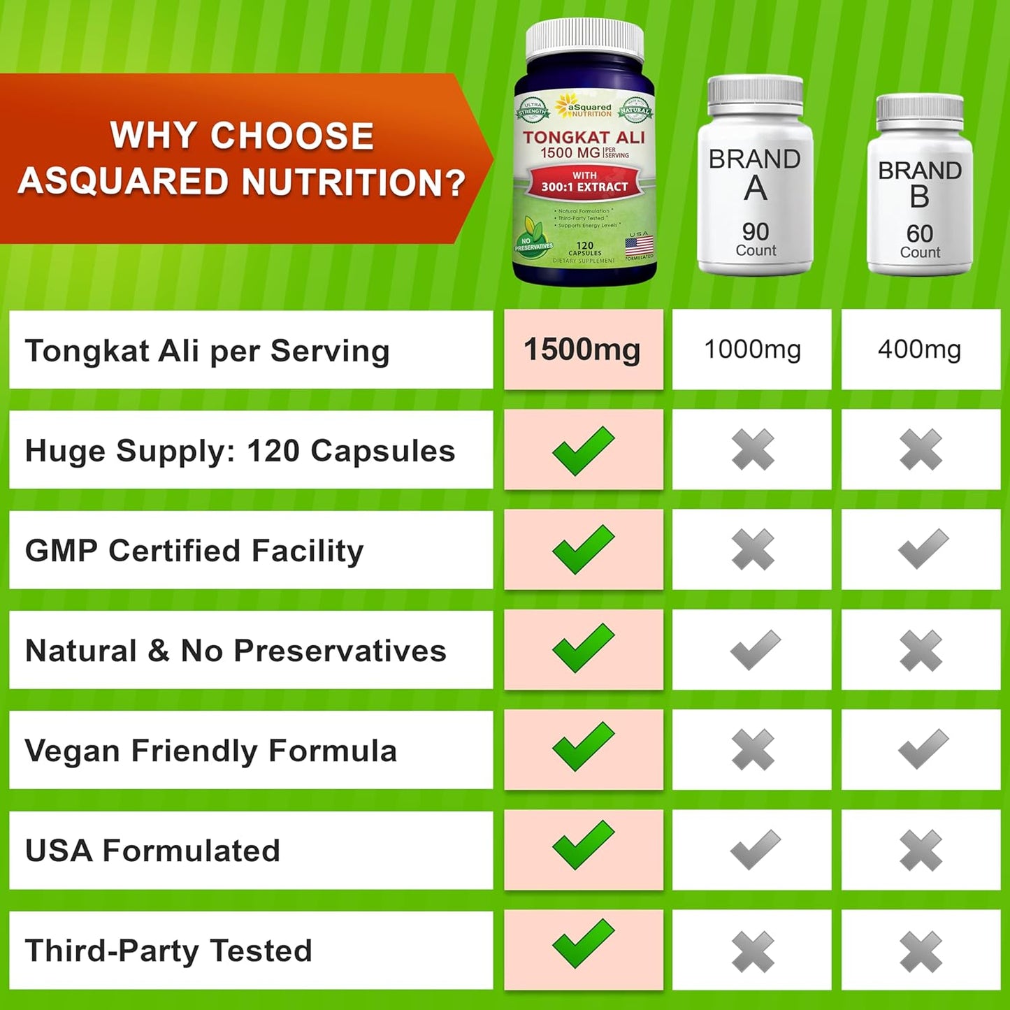 aSquared Nutrition Tongkat Ali 1500mg - 120 Capsules - Longjack (Eurycoma Longifolia) Extract Supplement & Long Jack Root Powder Pills - Tongkat Ali for Men & Women