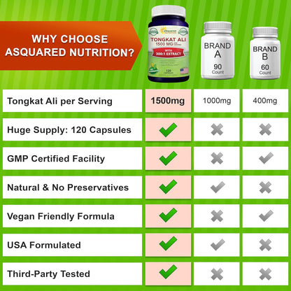 aSquared Nutrition Tongkat Ali 1500mg - 120 Capsules - Longjack (Eurycoma Longifolia) Extract Supplement & Long Jack Root Powder Pills - Tongkat Ali for Men & Women